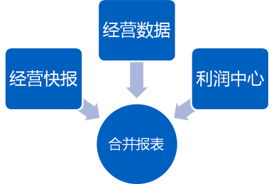 多视角经营数据合并分析，为战略决策提供重要依据