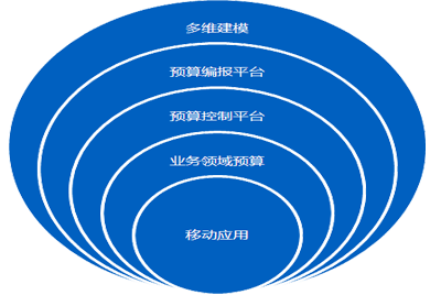 基于多维平台的新预算