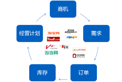 打开互联网销售通道