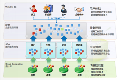 金蝶BOS创新管理平台