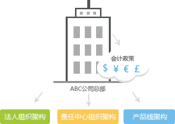 动态扩展的财务核算体系