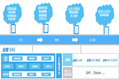 金蝶EAS 引领大中型集团企业向移动互联转型