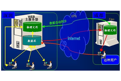 B/S架构，支持多组织跨地域开发协同